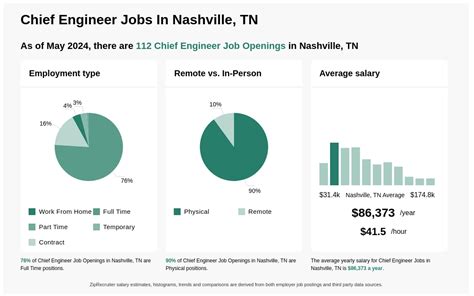 CNC Engineer jobs in Nashville, TN 